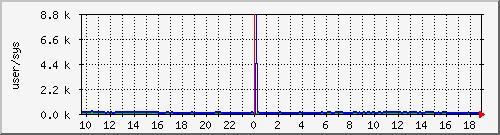 cpuusersys Traffic Graph