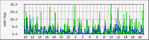 load1 Traffic Graph