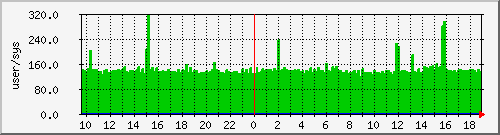 pcreate Traffic Graph
