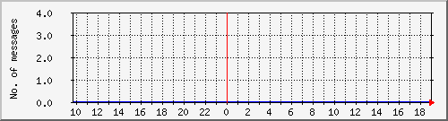 postfix-amavis-clean Traffic Graph