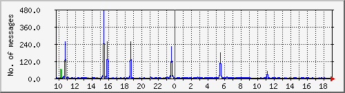 postfix-smtp Traffic Graph